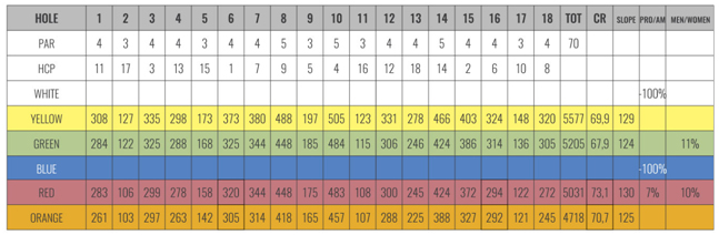 Score Card Fioranello Golf Club